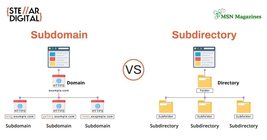 Should You Use a Subdomain or Subdirectory